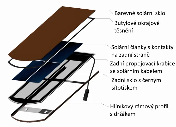 Detailní řez solární bobrovkou PAXOS ukazující skleněný modul a butylové těsnění s extrémní odolností proti krupobití.